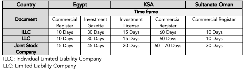 Company Formation time frame